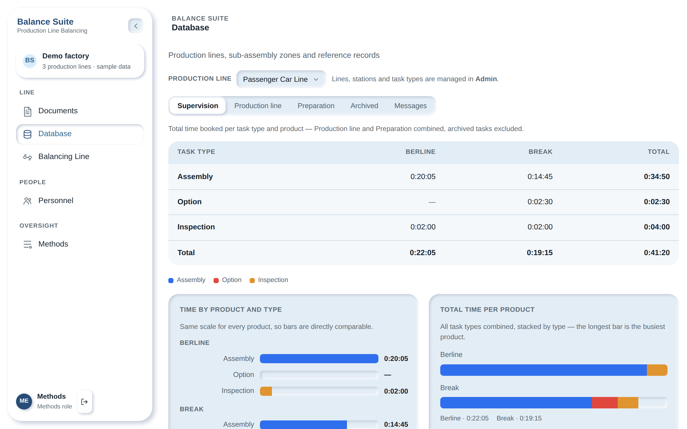 Supervision view of the balancing tool: time per task type and per product, load per station